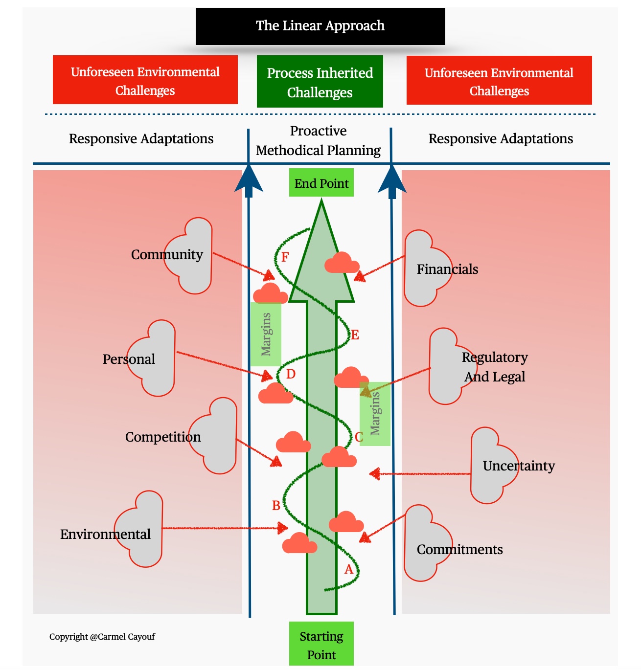 Business strategy, methodical approach, linear approach, achieving goals, sustainable value, action blocks, analysis, assessment, evaluation, clear intention, strong belief, success factors, inherited challenges, external challenges, process execution, strategic planning, resource management, focus and commitment, overcoming obstacles, mindset alignment, personal and business growth, resilience against procrastination, confidence in execution, navigating complexities, strategic adaptability, Carmel Cayouf, on the path to wealth, primal alchemy