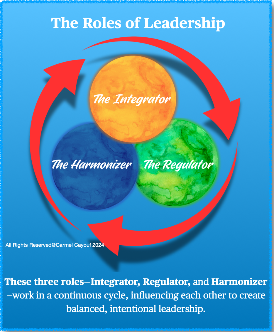 A visual representation of the three main leadership roles defined by SLAM—Integrator, Regulator, and Harmonizer—by Carmel Cayouf. It illustrates their interconnectedness and dynamic cycle. The Integrator connects and aligns teams, the Regulator manages stability and resources, and the Harmonizer balances organizational and people needs. Together, these roles create intentional and adaptive leadership.
