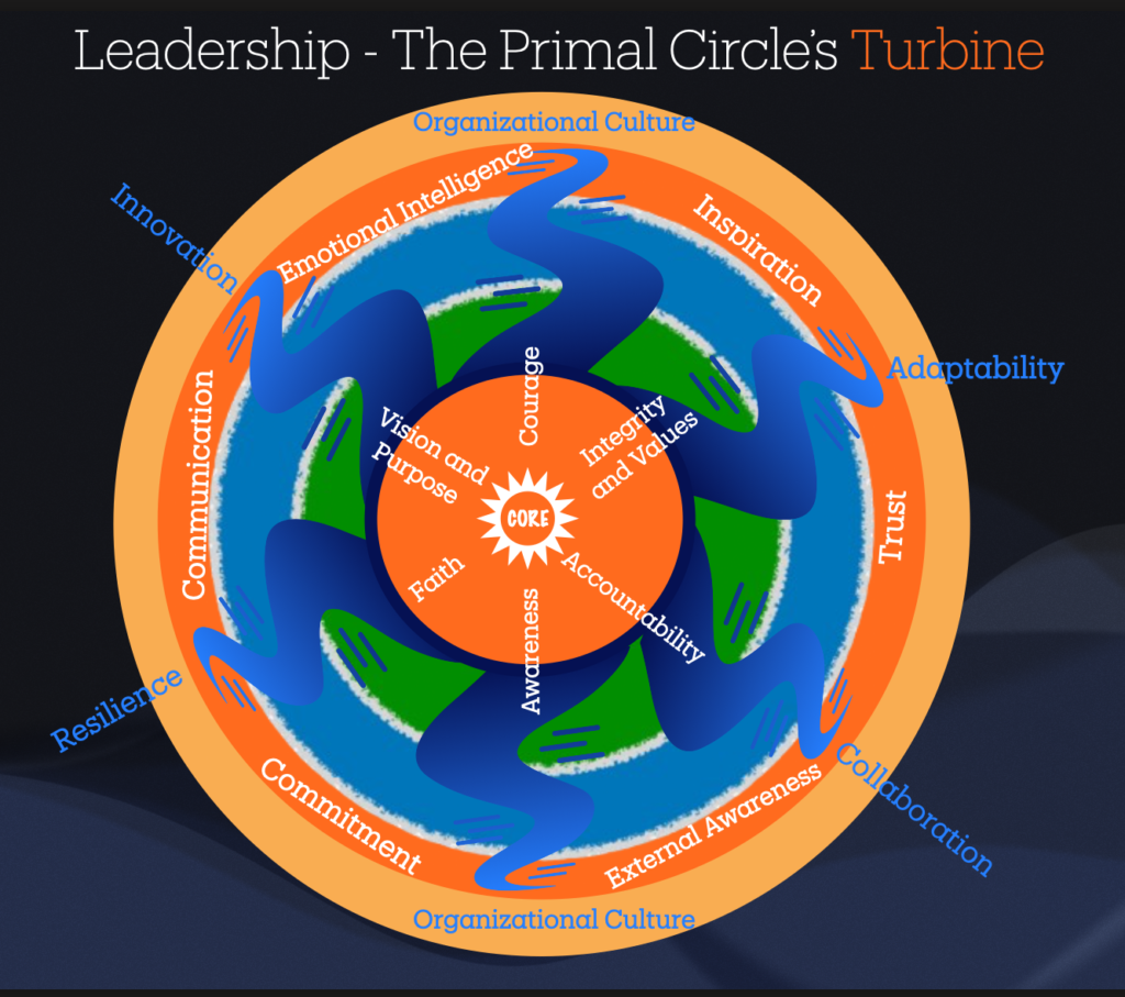 Discover the Primal Circle of Leadership with SLAM by Carmel Cayouf. Master strategic clarity, inspire action, and redefine leadership from within