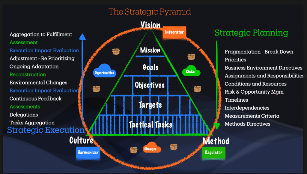 Explore the Strategic Pyramid with SLAM by Carmel Cayouf. Enhance strategic thinking, drive results, and transform leadership with inside-out clarity